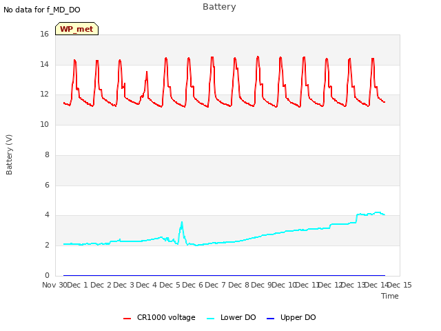 plot of Battery