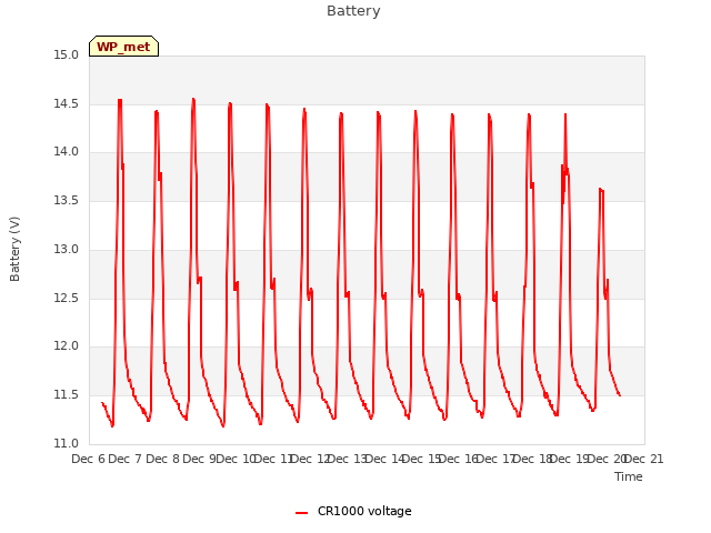 plot of Battery