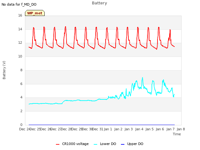 plot of Battery