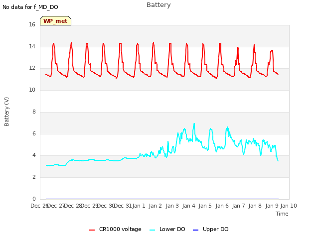 plot of Battery