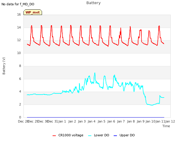 plot of Battery