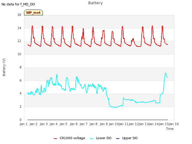 plot of Battery