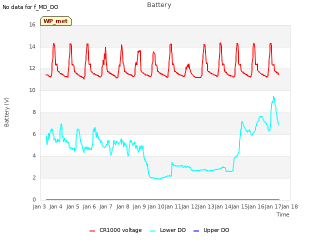 plot of Battery