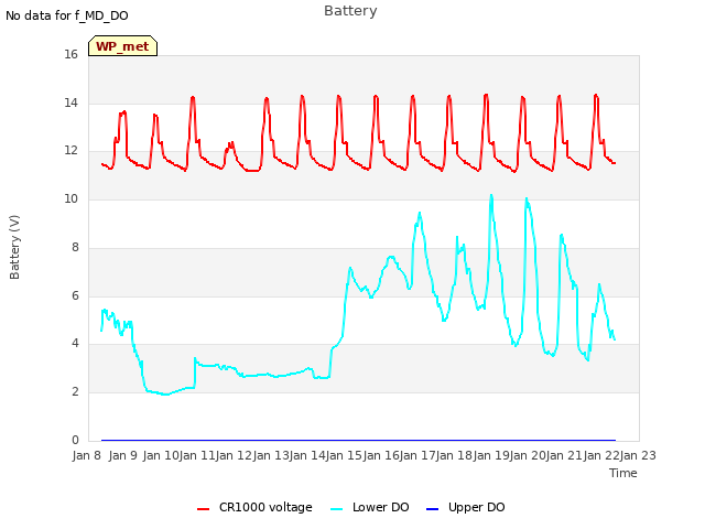 plot of Battery