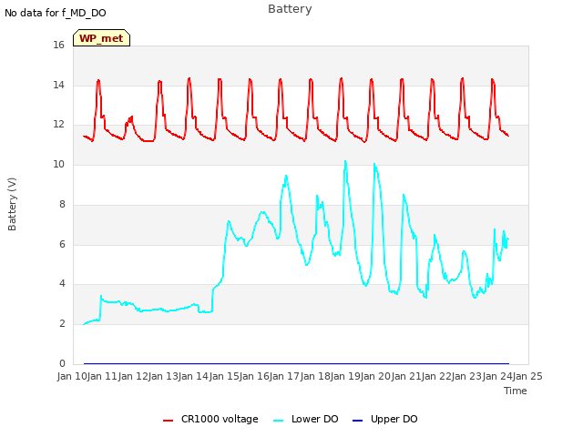 plot of Battery