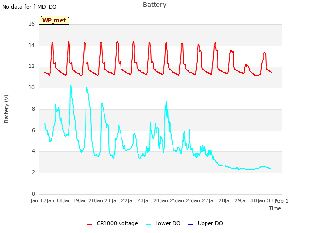 plot of Battery