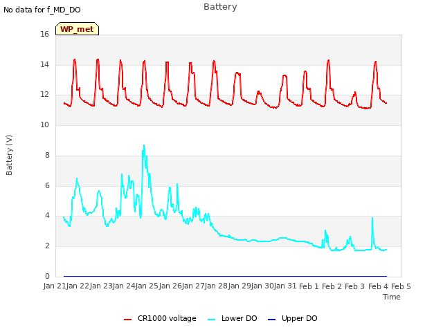 plot of Battery