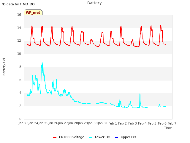 plot of Battery