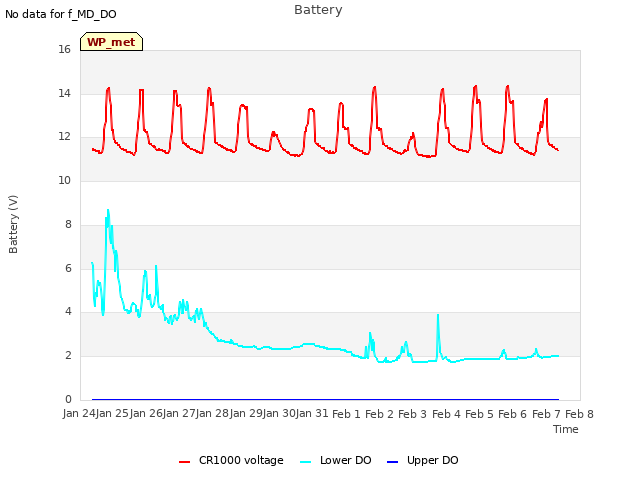 plot of Battery