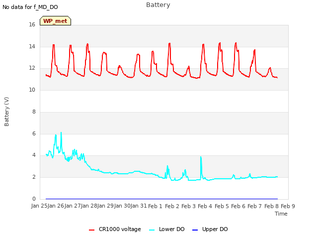 plot of Battery