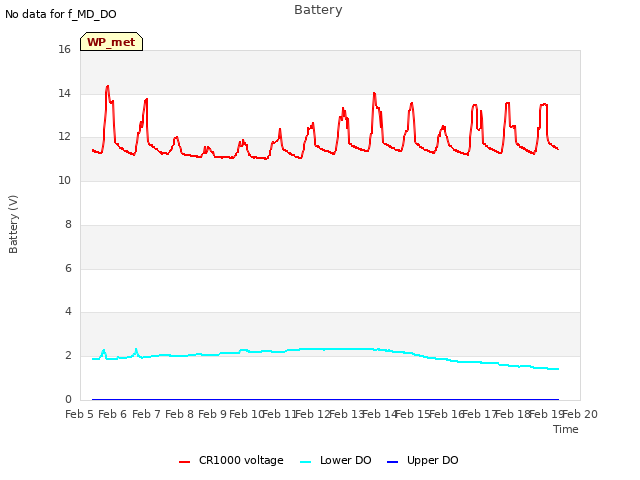 plot of Battery