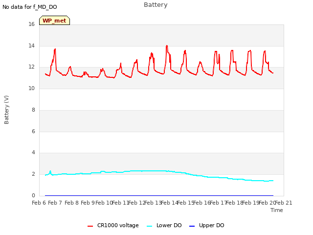 plot of Battery