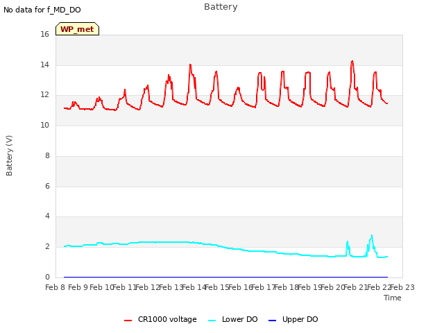 plot of Battery