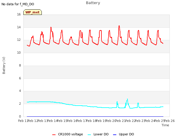 plot of Battery