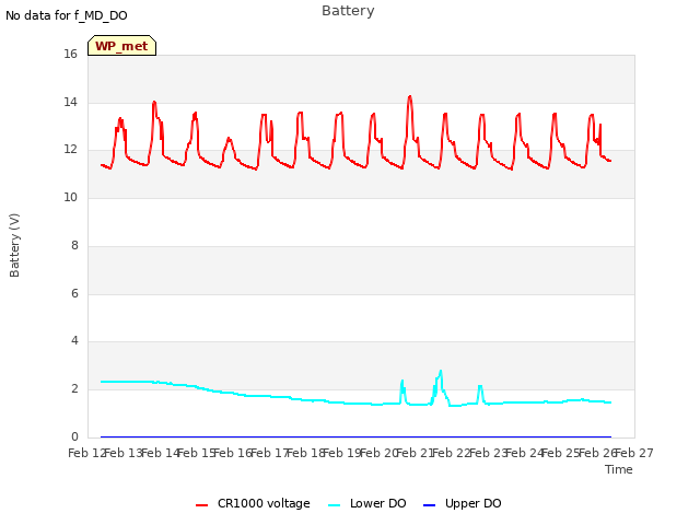 plot of Battery