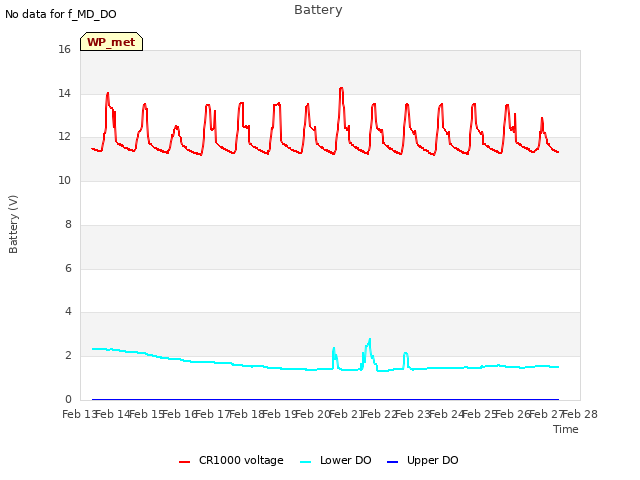 plot of Battery