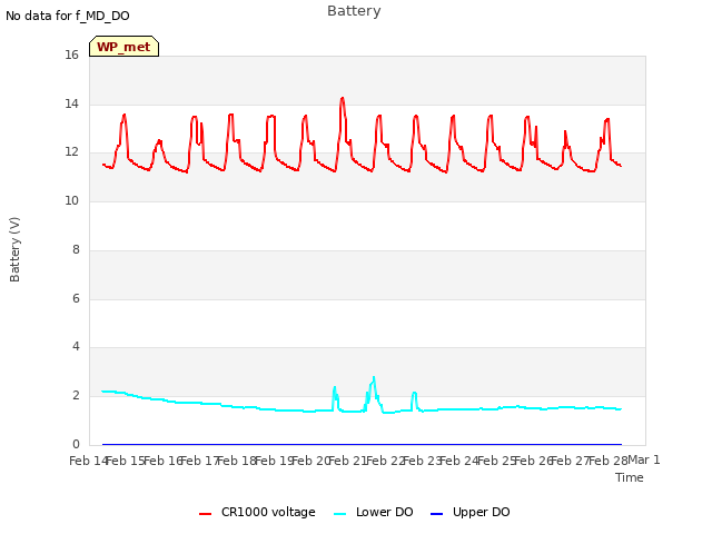 plot of Battery