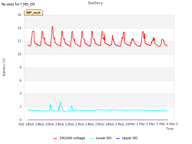 plot of Battery