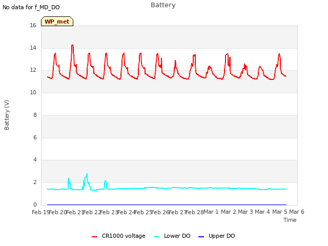 plot of Battery