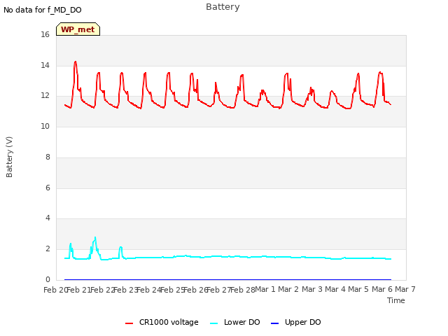 plot of Battery