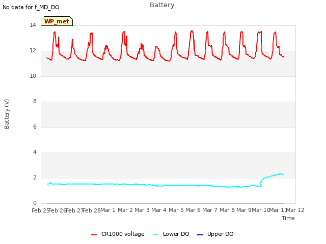 plot of Battery