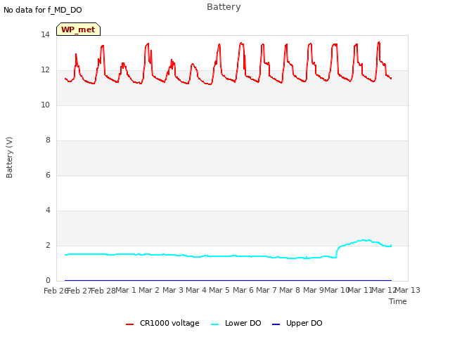 plot of Battery