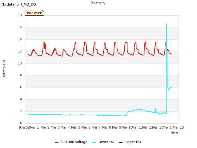 plot of Battery