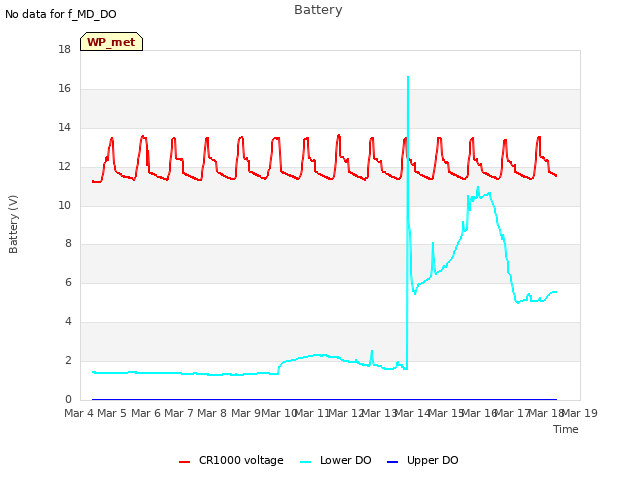 plot of Battery