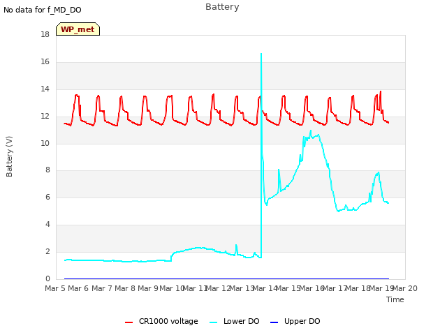 plot of Battery