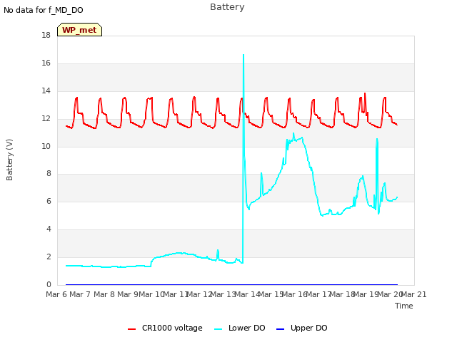 plot of Battery