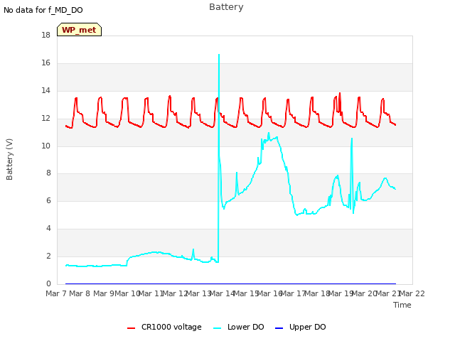 plot of Battery