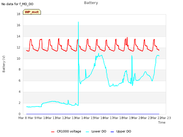 plot of Battery