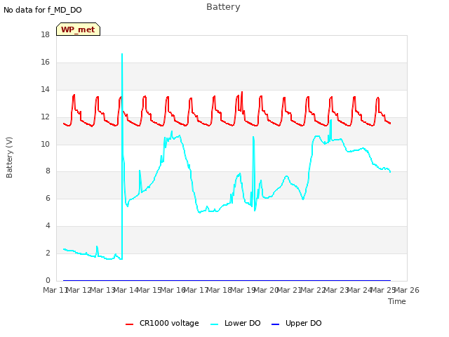 plot of Battery