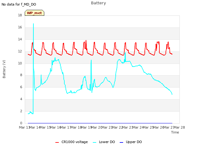 plot of Battery