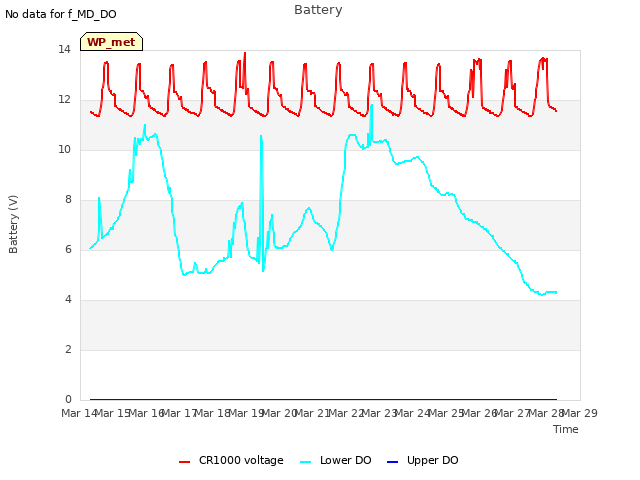 plot of Battery