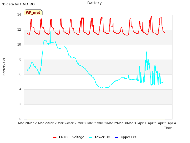 plot of Battery