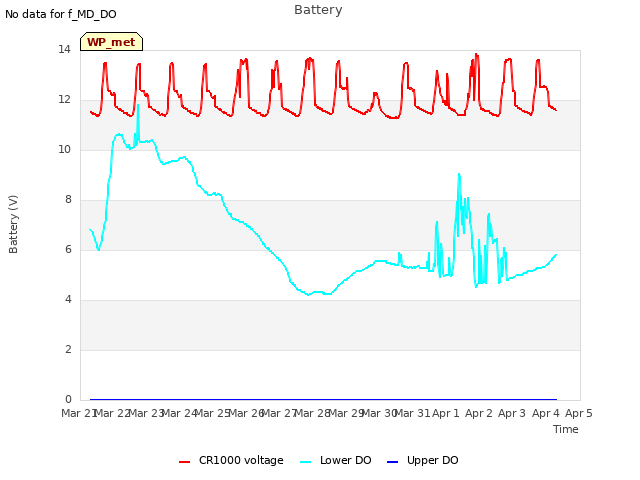 plot of Battery