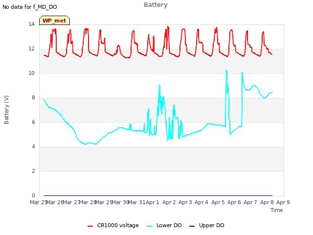 plot of Battery