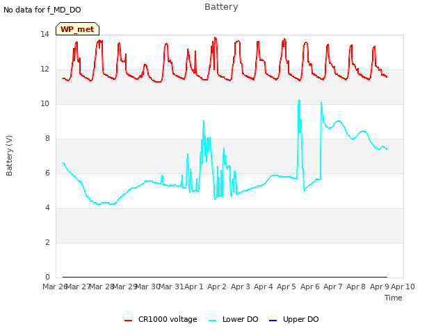 plot of Battery