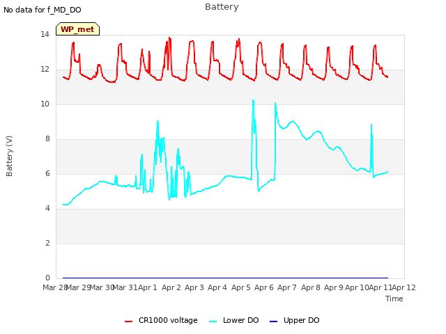 plot of Battery