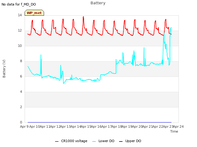 plot of Battery