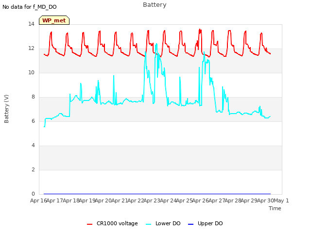 plot of Battery