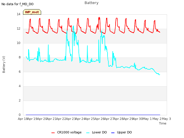 plot of Battery