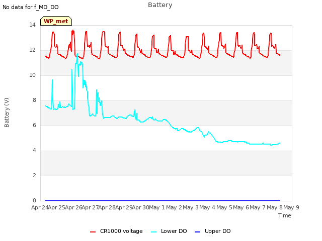 plot of Battery