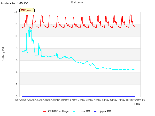 plot of Battery