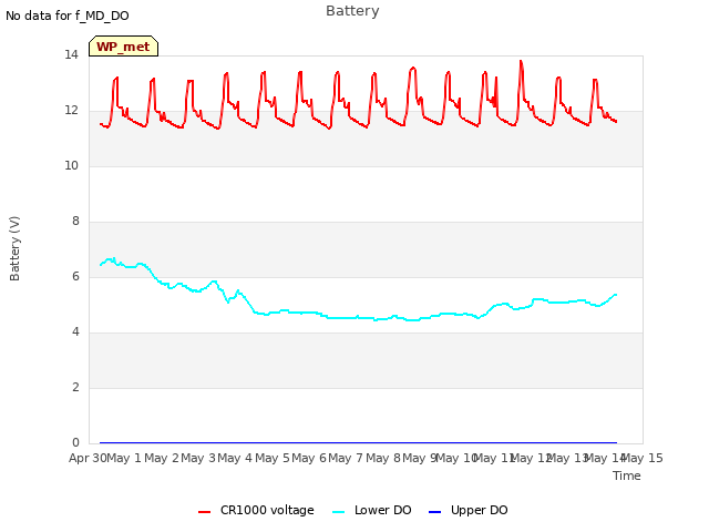 plot of Battery