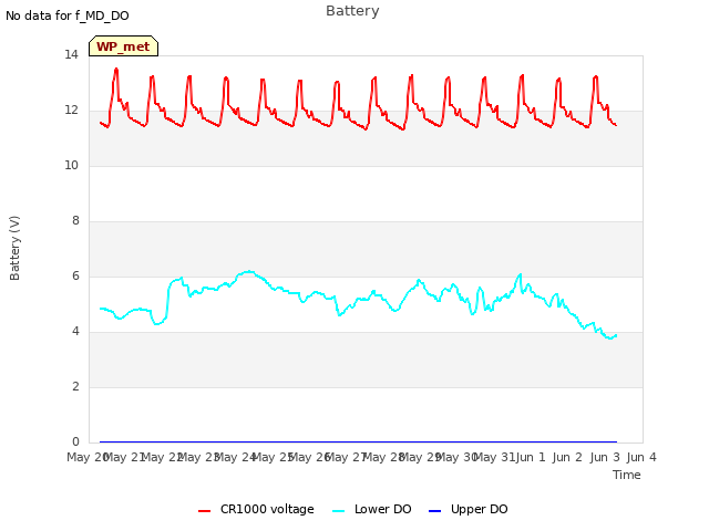 plot of Battery