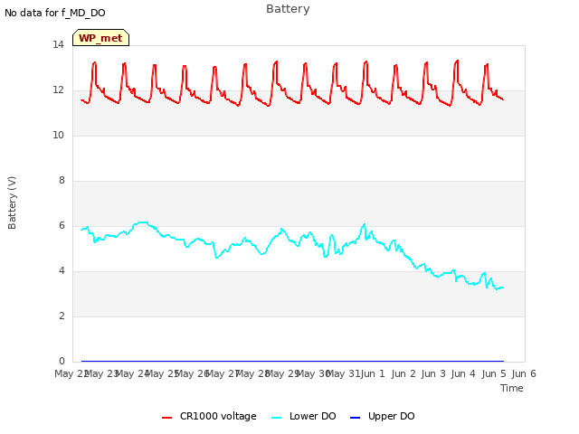 plot of Battery