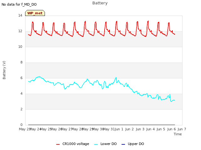 plot of Battery