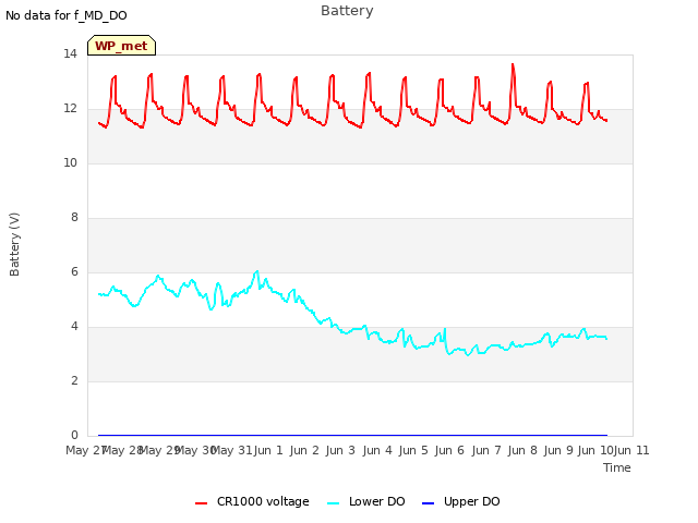 plot of Battery